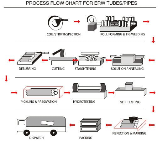 Tubing Vs Piping industry insight