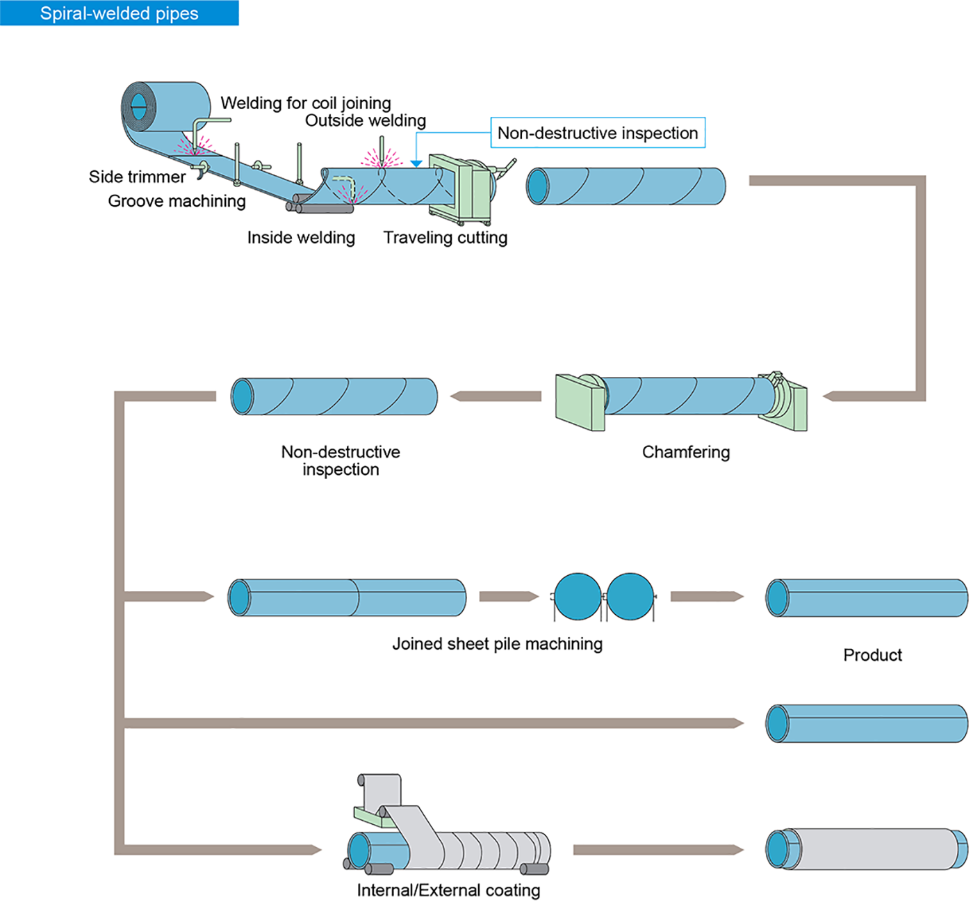 Tubing Vs Piping industry insight