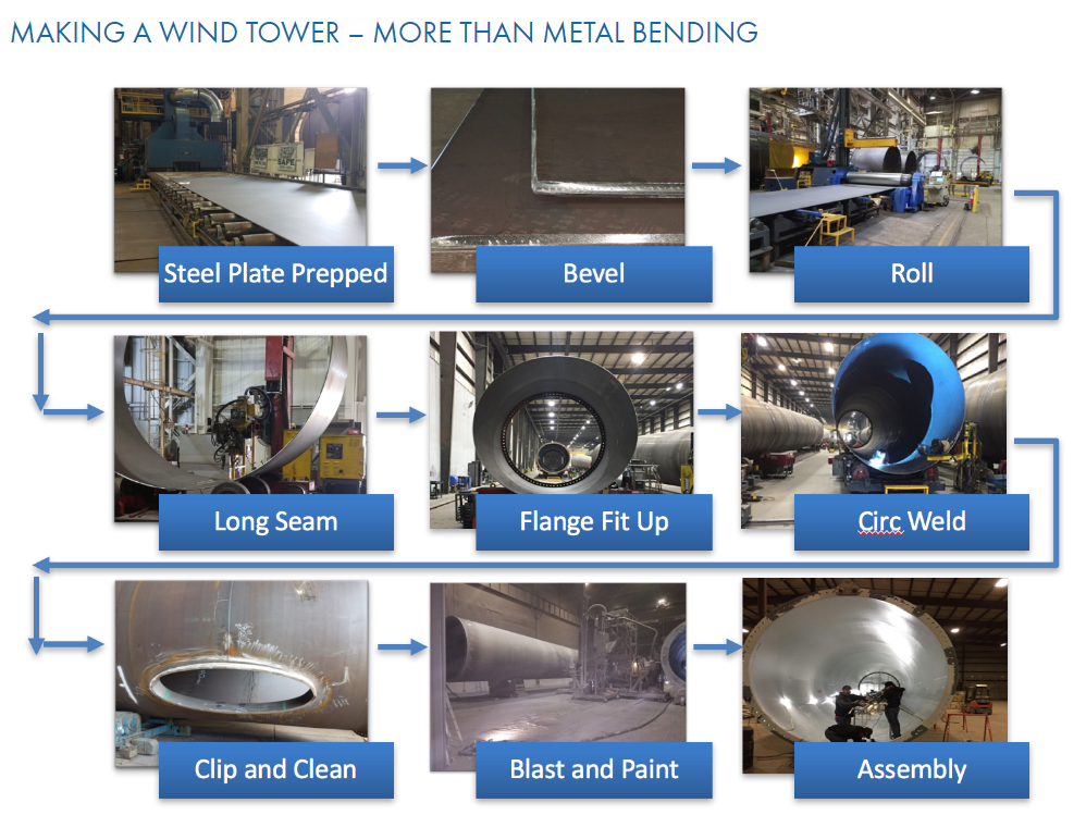 Turbine Generator Wind industry insight