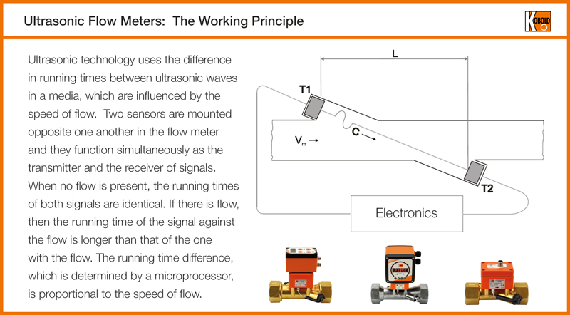Ultrasonic Flow Meter industry insight
