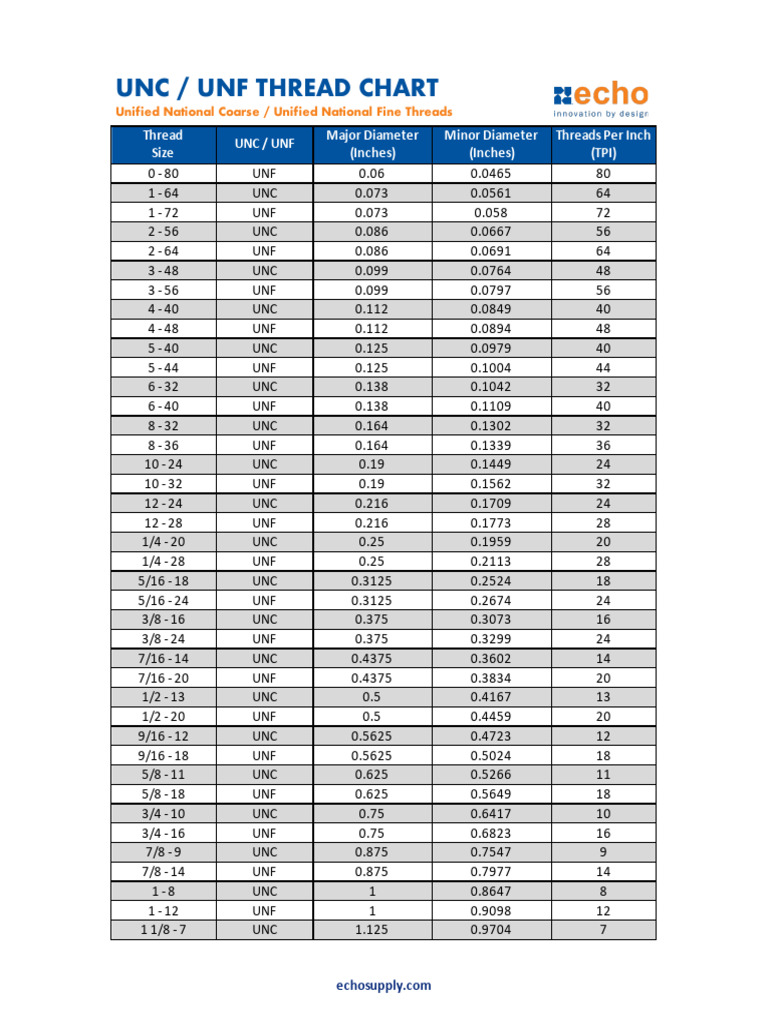 Unf Standard Thread Sizes industry insight