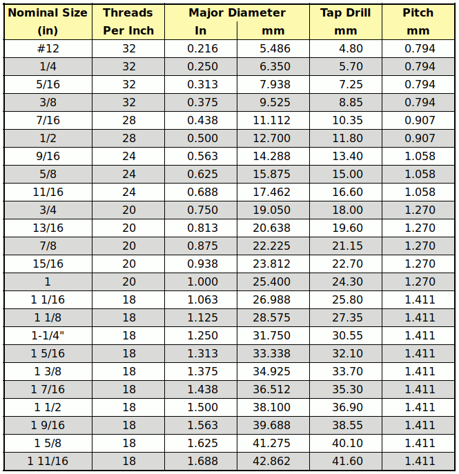 Unf Standard Thread Sizes industry insight
