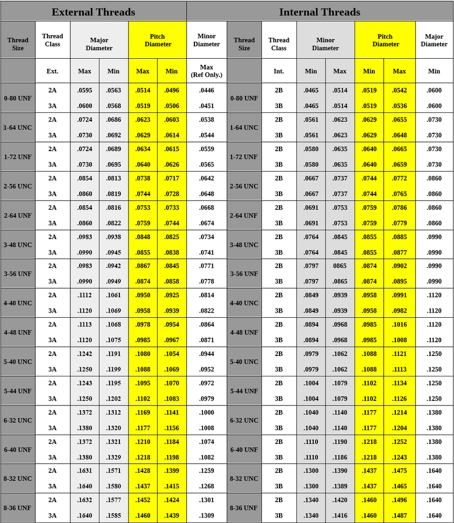 Unf Standard Thread Sizes industry insight