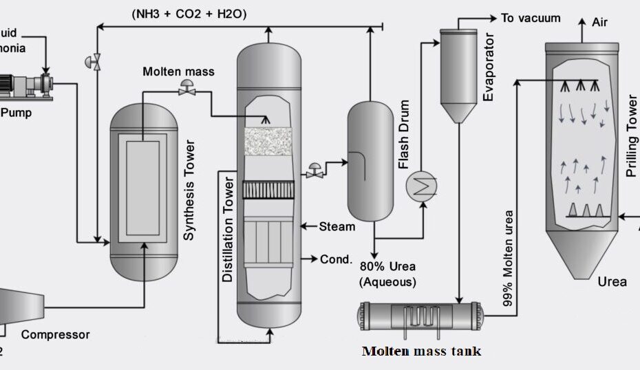 Urea Crystals industry insight