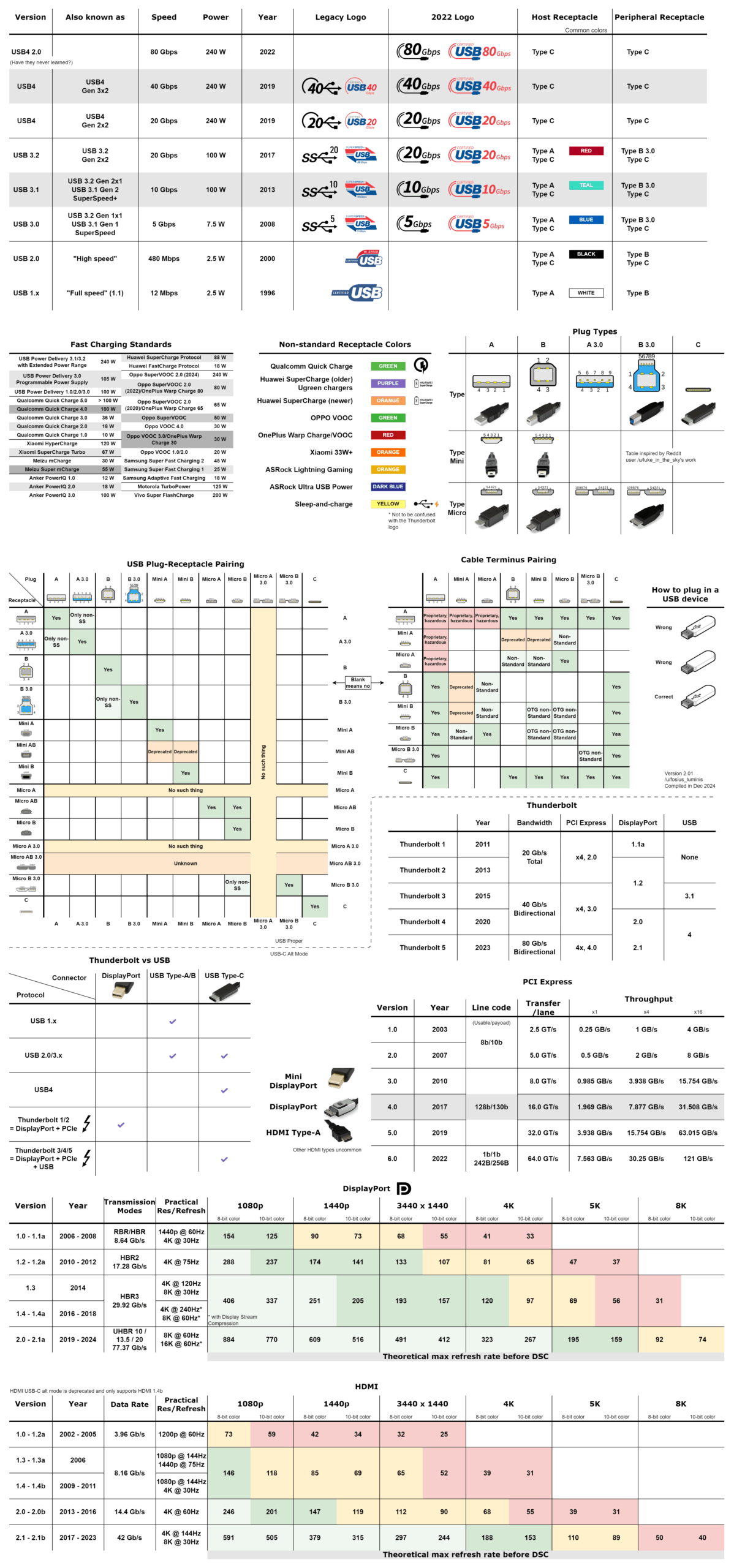 USB: Port Types and Speeds Compared
