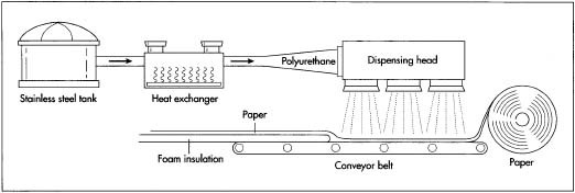 Uses Of Urethane industry insight