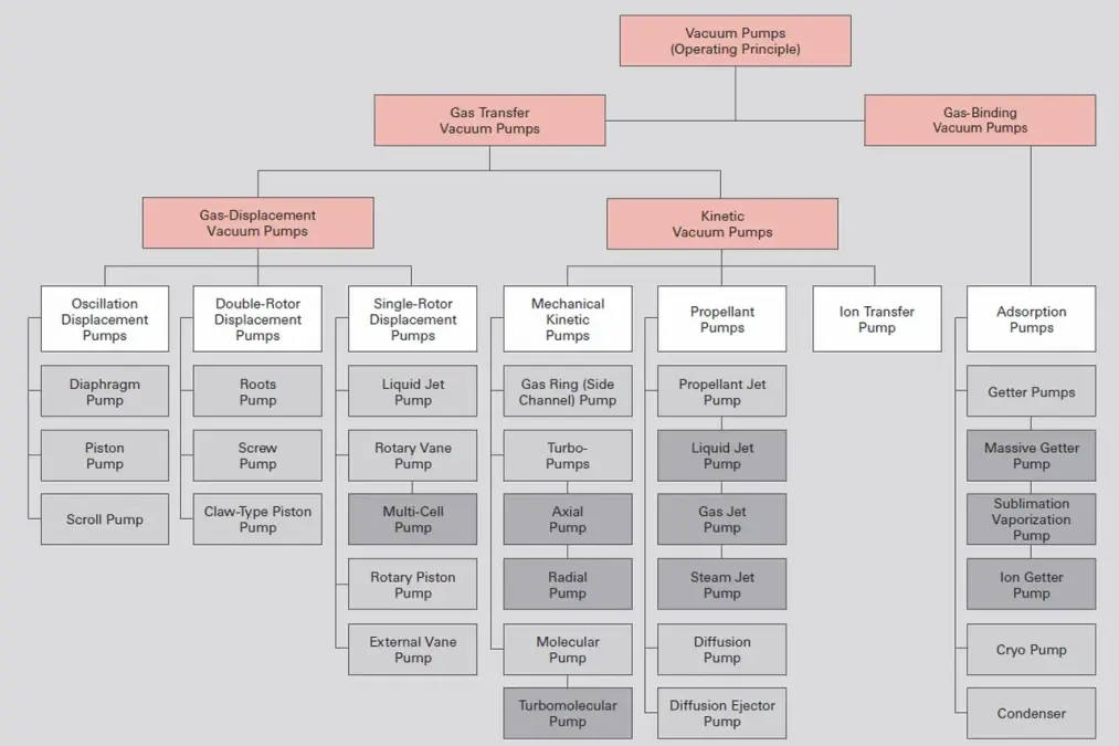Vacuum Generation: Introduction