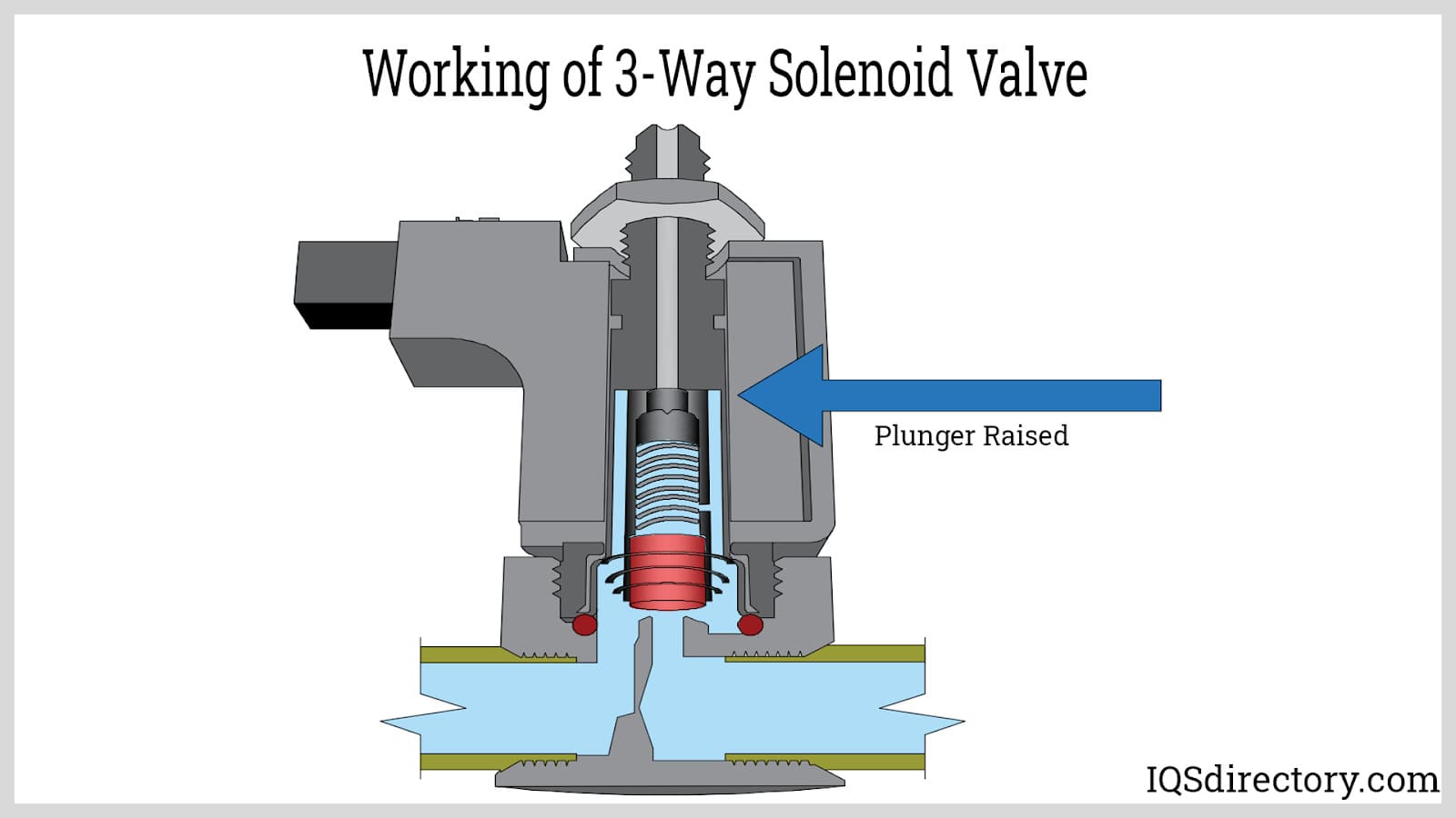 Valve Solenoid 3 Way industry insight