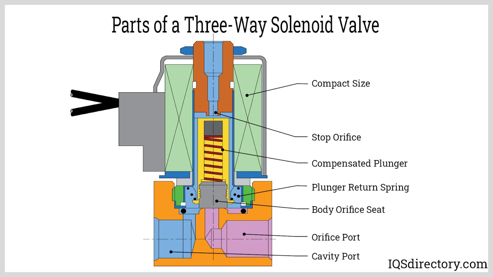 Valve Solenoid 3 Way industry insight