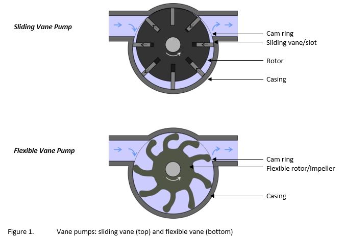 Vane Pumps