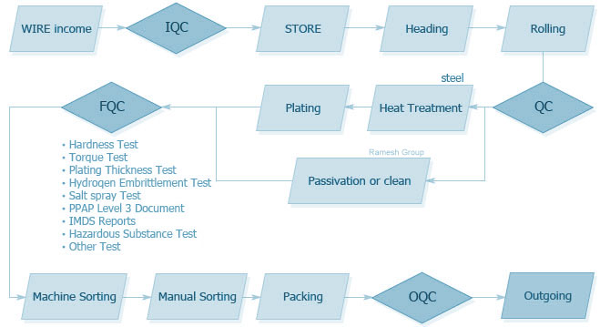 Various Types Of Bolts industry insight