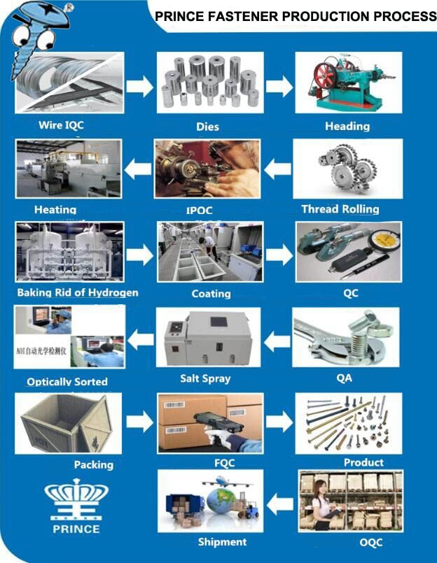 Various Types Of Bolts industry insight
