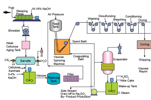 Viscose Rayon industry insight