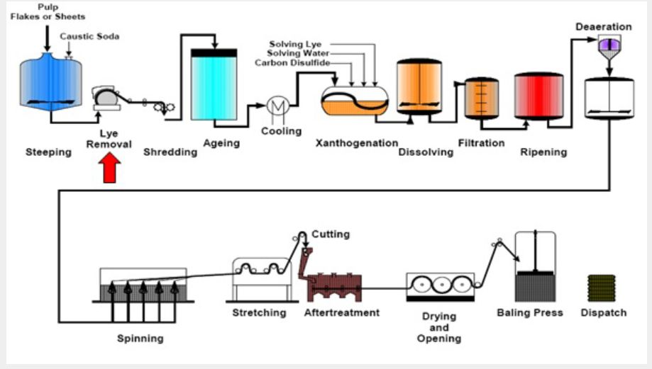 Viscose Rayon industry insight