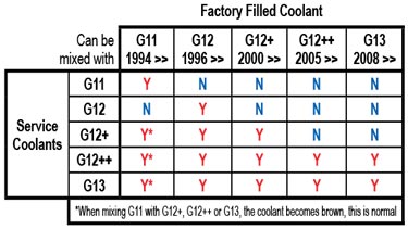 VW Coolant Spec Types