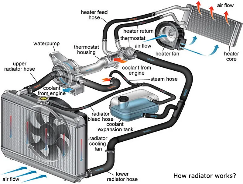 Vw Radiator Coolant industry insight