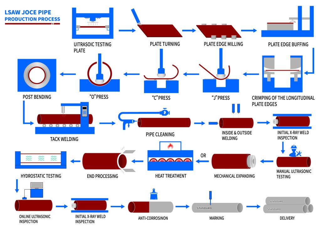 Well Pipes industry insight