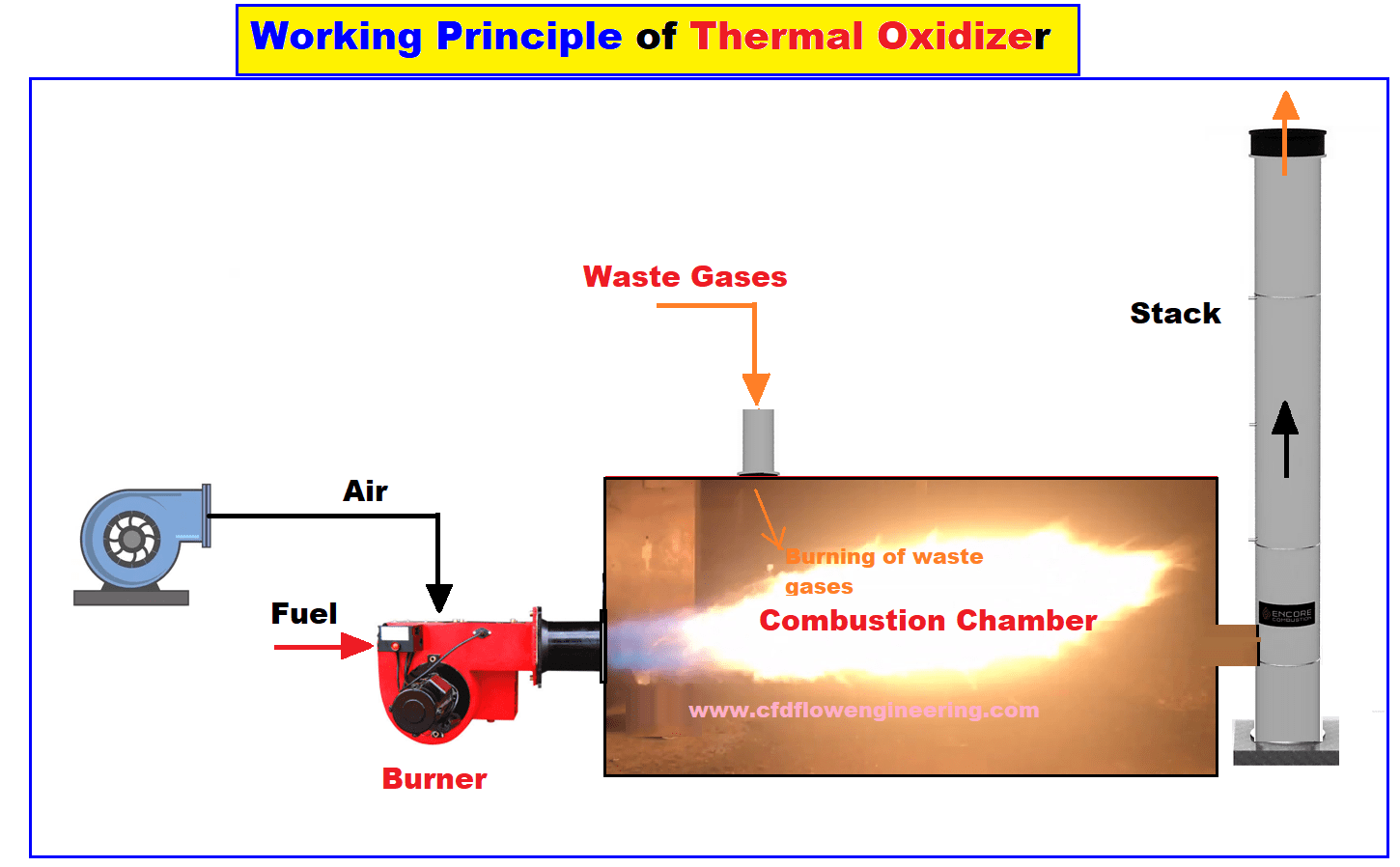 What Is an Oxidizer?
