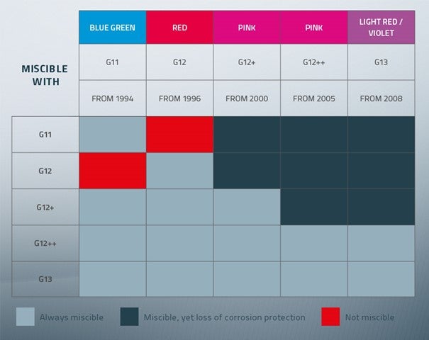 What you need to know about G13 antifreeze and coolant