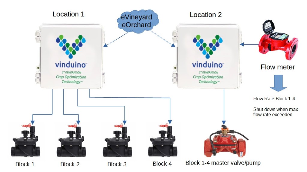 Wireless Sprinkler Valves industry insight