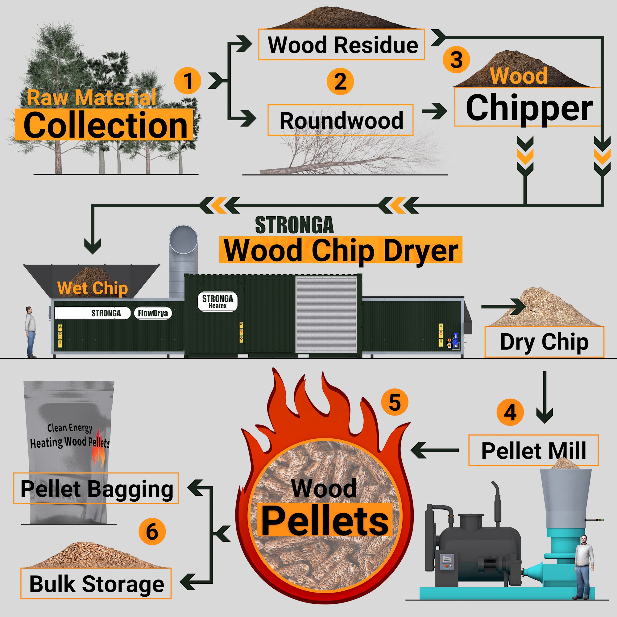 Wood Dryer industry insight