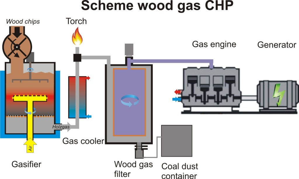 Wood Fueled Generator industry insight