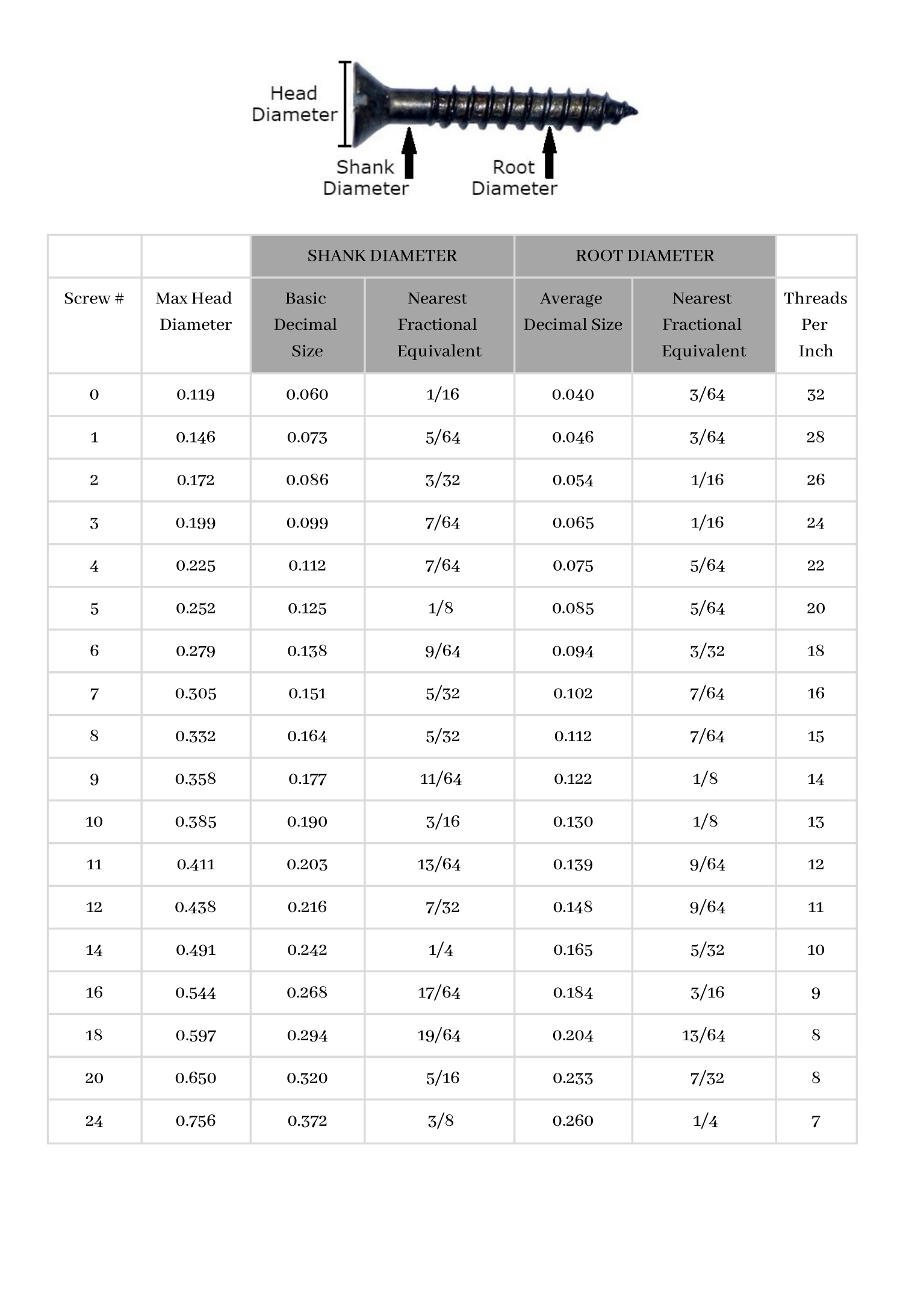 Wood Screw Dimension industry insight